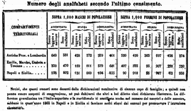 Tabella sull'analfabetismo in Italia nel 1861, tratta dall'Annuario Statistico Italiano