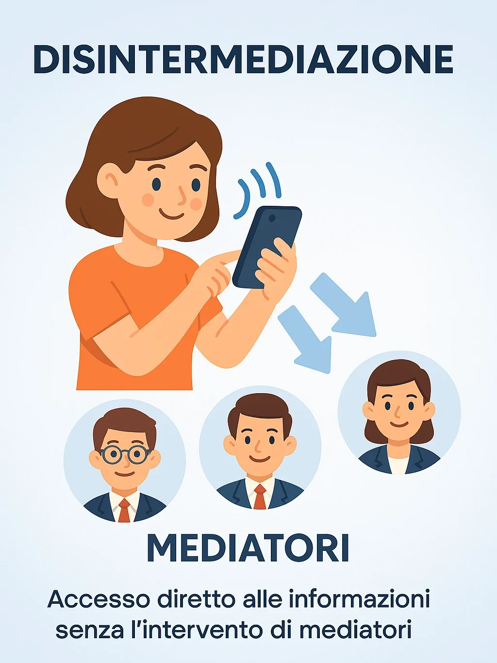 Infografica che spiega cos'è la disintermediazione nel giornalismo digitale: l'eliminazione dei mediatori tra fonte e pubblico, con l’aumento dei rischi di errore e disinformazione.
