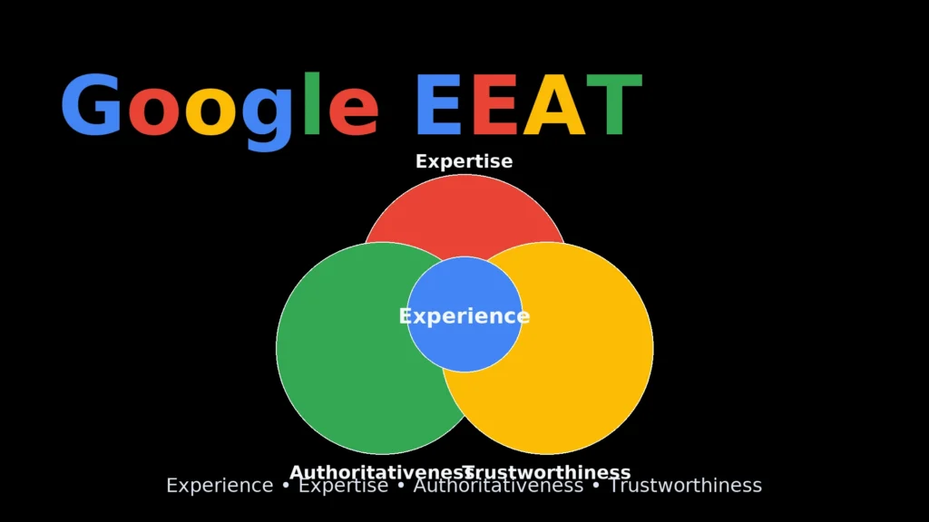 Grafica su sfondo nero con scritta “Google EEAT” e Venn a tre cerchi: Expertise, Authoritativeness, Trustworthiness; al centro il cerchio blu “Experience”.
