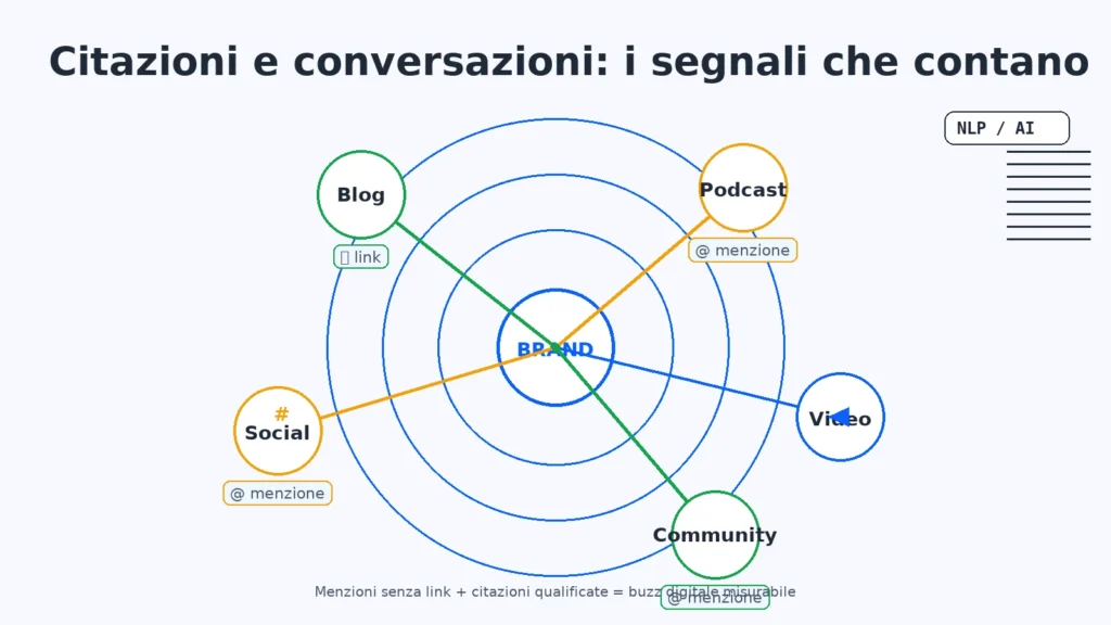 Illustrazione flat con brand al centro e nodi Blog, Podcast, Video, Social e Community collegati. Alcuni con icona 🔗 (link), altri con @ (menzione). Presente chip “NLP/AI” a indicare l’analisi del contesto.