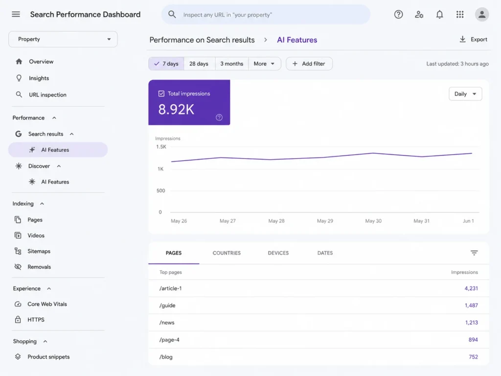 Dashboard generica di analisi delle performance di ricerca con sezione dedicata alle funzionalità AI e dati sulle impression